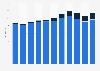 School books sales revenue in the United Kingdom (UK) 2009-2017, by format