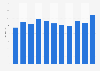 English language training book sales revenue in the United Kingdom (UK) 2009-2018