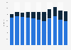 Academic book sales revenue in the United Kingdom (UK) 2009-2018, by format