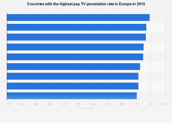 Pay TV penetration in Europe 2015, by country
