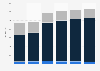 Publisher subscription income from learned journals in the UK 2013-2017, by format