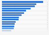 U.S. federal government employees 2012, by state