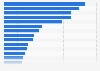 U.S. federal government: civilian earnings in 2012, by state