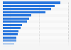 U.S. federal government: military earnings in 2012, by state
