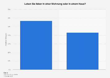 Umfrage in Deutschland zur Bevorzugung von Haus oder Wohnung 2013
