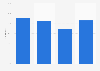 Prevalence of second screen usage worldwide Q1 2014, by generation