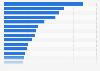 U.S. social security benefits recipients 2011, by state