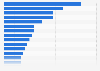 U.S. social security benefits recipients: retirees and dependents 2011, by state