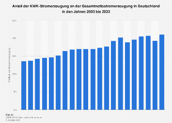 Kraft-Wärme-Kopplung - Anteil an der Stromerzeugung in Deutschland bis 2017