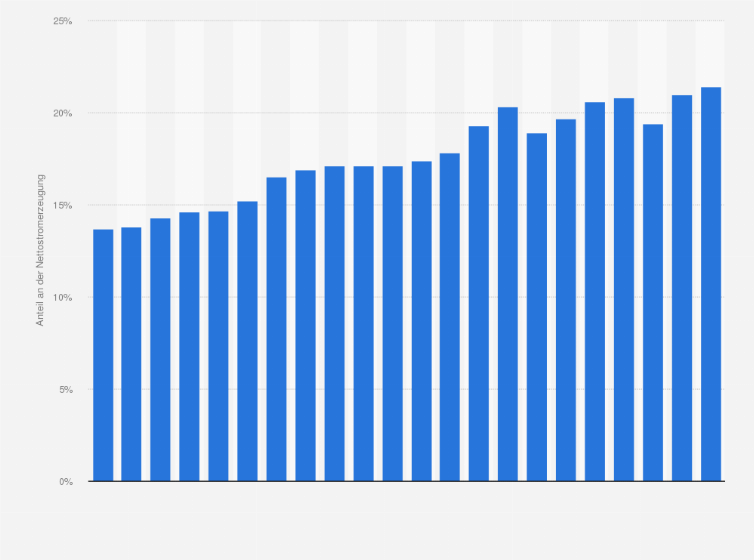 Statistik: Anteil der KWK-Stromerzeugung an der Gesamtnettostromerzeugung in Deutschland in den Jahren 2003 bis 2024