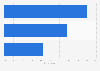 Consumer opinion on fast-food/fast casual restaurant value for money in the U.S. 2014