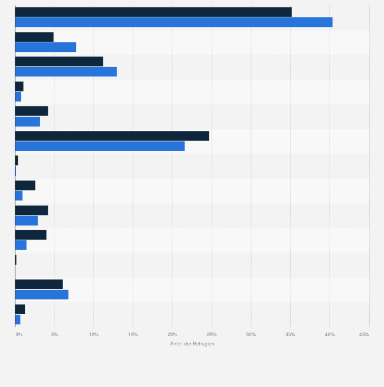 Statistik: Hagebau-Kunden in Deutschland nach Berufstätigkeit im Vergleich mit der Bevölkerung im Jahr 2021