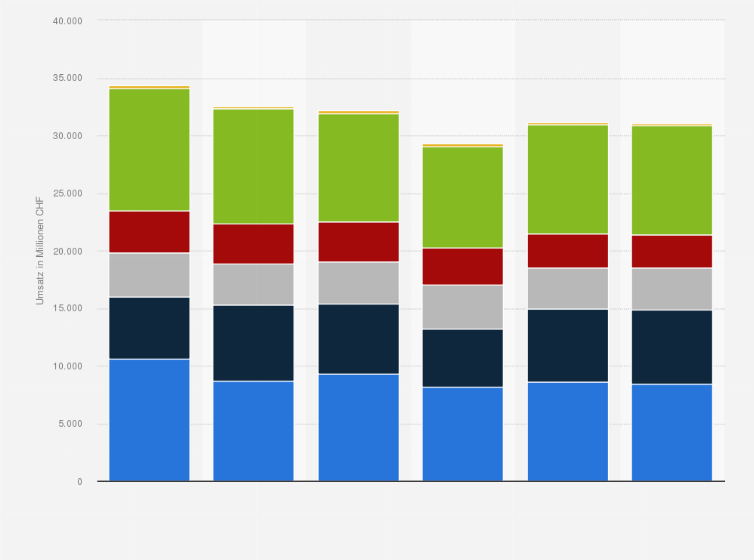 Statistik: Umsatz der Chemieindustrie in der Schweiz nach der Art des Erzeugnisses von 2008 bis 2013 (in Millionen CHF)