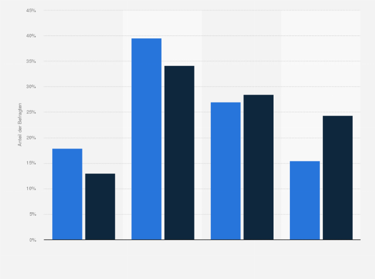Statistik: Hagebau-Kunden in Deutschland nach Interesse an Informationen über Möbel und Wohnungseinrichtung im Vergleich mit der Bevölkerung im Jahr 2020