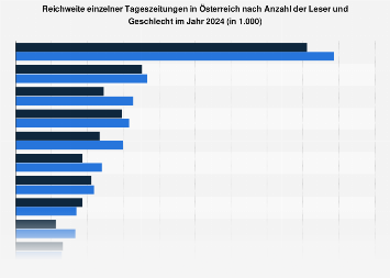 Reichweite der Tageszeitungen in Österreich nach Anzahl der Leser und Geschlecht 2018