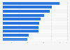 Leading FIFA World Cup TV advertisers on Univision 2014
