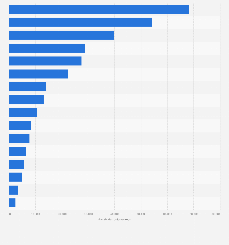 Statistik: Anzahl der Unternehmen im Einzelhandel in Deutschland nach Bundesländern im Jahr 2023