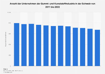 Unternehmen der Gummi- und Kunststoffindustrie in der Schweiz bis 2016