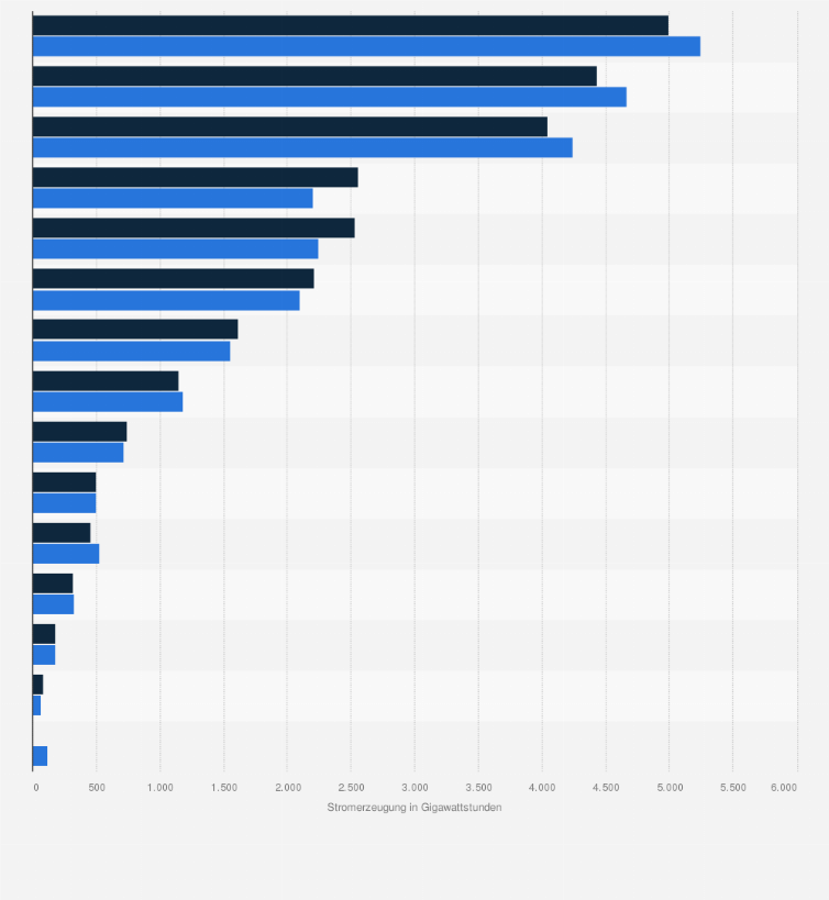 Statistik: Nettostromerzeugung aus Kraft-Wärme-Kopplung der Industrie* in Deutschland nach Bundesland in den Jahren 2018 und 2019 (in Gigawattstunden)