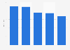 GRPs on prescription drugs - U.S. television 2008-2012