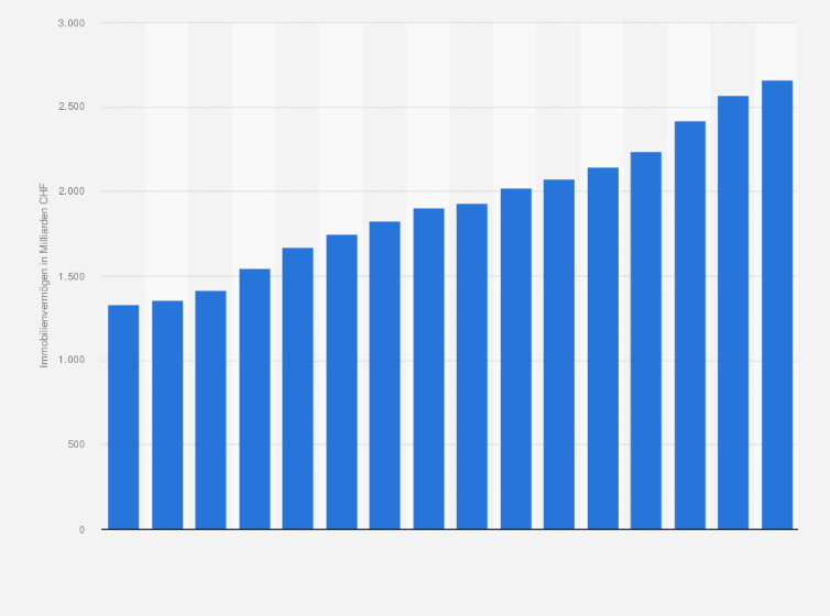 Statistik: Immobilienvermögen der privaten Haushalte in der Schweiz von 2008 bis 2023 (in Milliarden CHF)