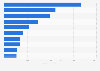 U.S. - top OTC medication types based on sales 2013