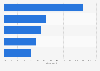 Fastest growing cocktails on bar and restaurant menus in the U.S. Q1 2013 to Q1 2014