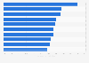 Airfare to the most popular 4th of July domestic destinations in the U.S. in 2014