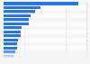 U.S. state unemployment insurance: benefits paid 2011, by state