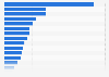 U.S. state unemployment insurance: extended benefits paid 2011, by state