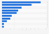 Verteilung der Online-Werbemaßnahmen von Unternehmen in Österreich 2012