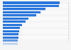 U.S. Department of Defense: total personnel 2009, by state