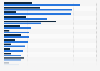 U.S. Department of Defense: military and civilian personnel 2009, by state
