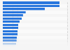 U.S. Department of Defense: total expenditure 2009, by state