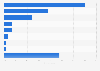 Most used closet/organization systems brands in the U.S. 2018