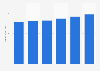 Revenue of the global cosmetics industry 2007-2012