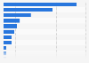 Most used dishwashers brands in the U.S. 2015
