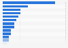 Most used patio doors/wide window openings brands in the U.S. 2018