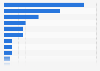 Most used fireplaces brands in the U.S. 2015