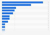Most used HVAC brands in the U.S. 2015