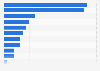 Most used laundry appliances brands in the U.S. 2018