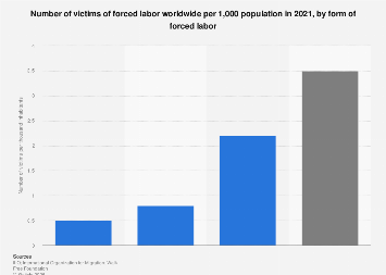 Rate of victims of forced labor by form 2021| Statista