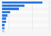 Most used shower doors/surrounds brands in the U.S. 2015