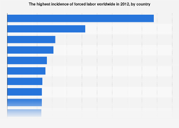 Countries with the highest incidence of forced labor 2012| Statista