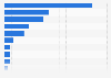 Most used whirlpool baths brands in the U.S. 2014