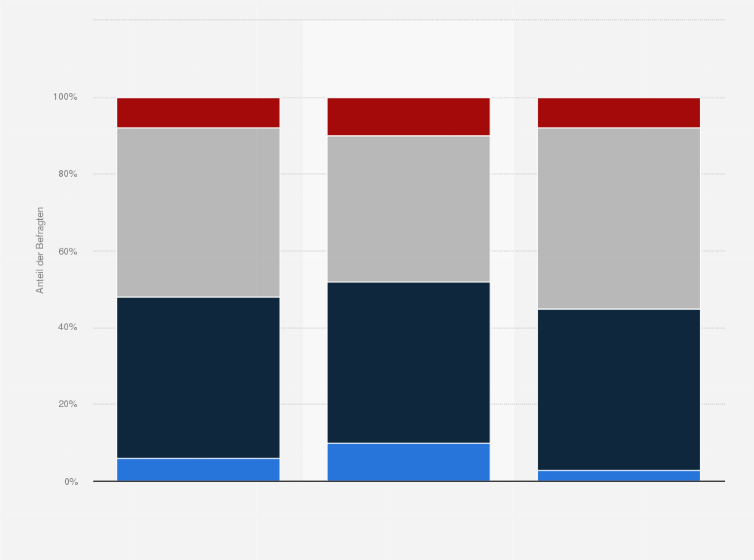 Statistik: Wie werden Sie im Geschäftsjahr 2024 im Vergleich mit Ihren Mitbewerbern in der Branche abschneiden?