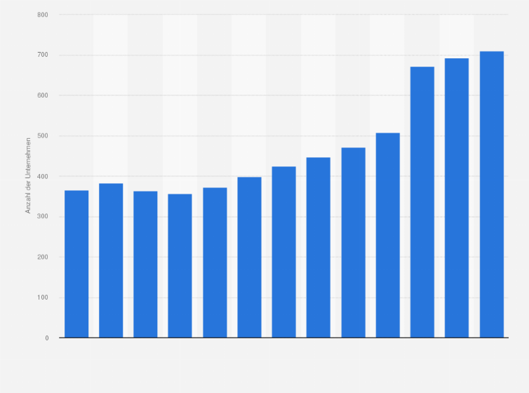 Statistik: Anzahl der Unternehmen in der österreichischen Getränkeindustrie in den Jahren 2011 bis 2023