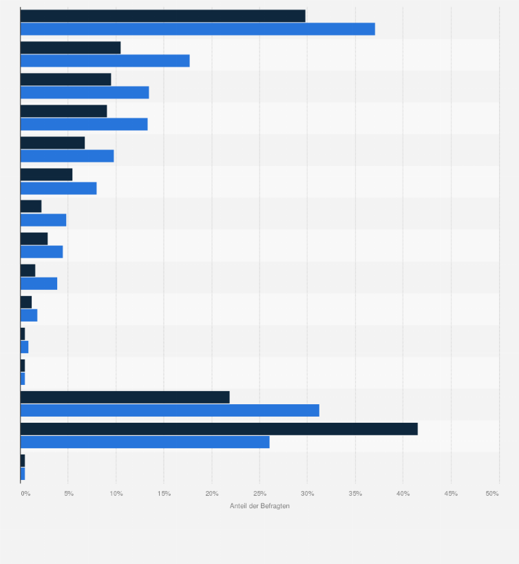 Statistik: Beliebteste Möbelhäuser (Einkauf in den letzten 2 Jahren) bei Hagebau-Kunden im Vergleich mit der Bevölkerung im Jahr 2021