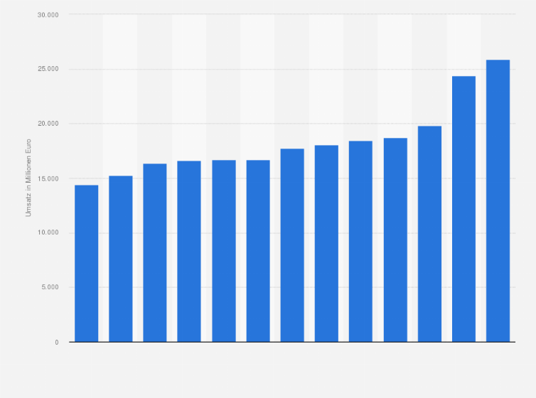 Statistik: Umsatz der österreichischen Lebensmittelindustrie in den Jahren 2011 bis 2023 (in Millionen Euro)