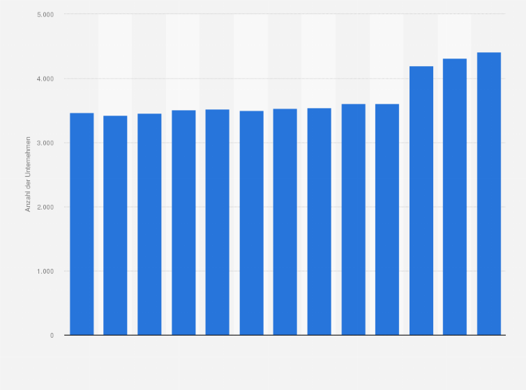 Statistik: Anzahl der Unternehmen in der österreichischen Lebensmittelindustrie in den Jahren 2011 bis 2023